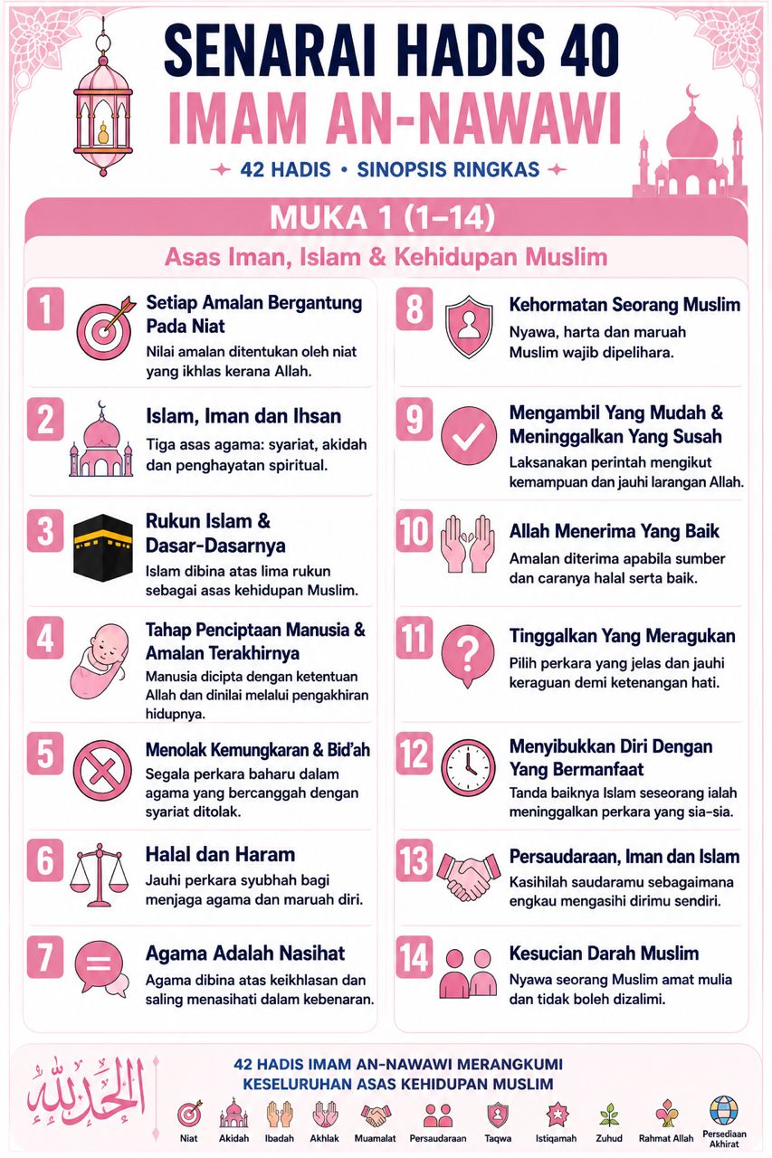 Senarai Hadis 40 Imam An-Nawawi (Muka 1)